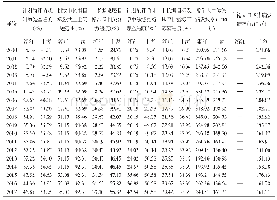 《表1 2000—2017年浙沪传染病计划与评价机制健全程度及甲、乙类传染病发病率》