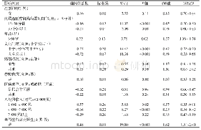《表4 居民就医选择行为影响因素的Logistic回归分析》
