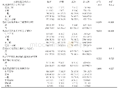 表2 医学生对舒缓医学的认知情况