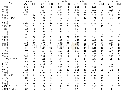 《表5 我国各省市自治区2012—2017年综合因子得分及排名》
