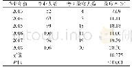 表2 2013—2018届卫生事业管理专业考研录取率