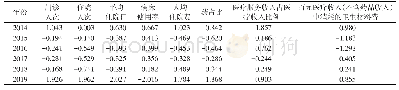 表1 2014—2019年中风诊疗平台服务效率和费用控制评价指标的标准化值