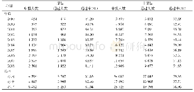 表1 2009—2018年江苏省卫生服务机构人员晋升情况