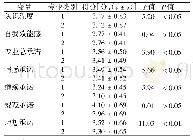 表1 大学生认识程度，自我效能感和专业承诺的统计分析