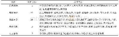 表2 安徽医科大学临床专业5年本科核心课程设置情况