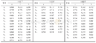 《表3 旋转后的因子载荷矩阵》