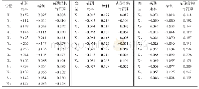 表4 遇水防护性能对比：安徽省县级公立医院医生薪酬满意度现状研究