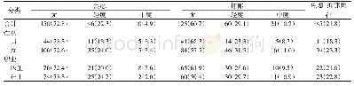表3 不同性别医护人员及医生、护士的焦虑、抑郁检出率
