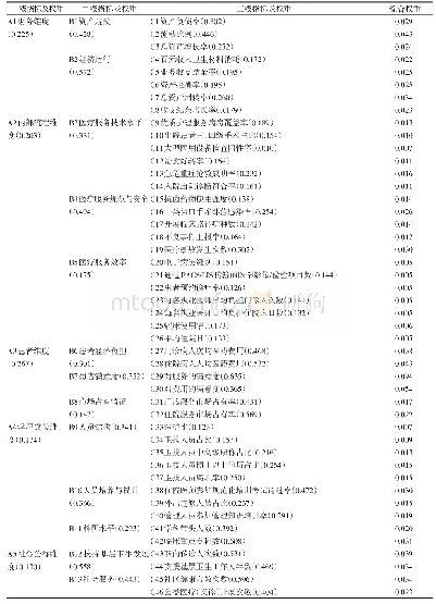 表2 三级医院综合效益指标权重