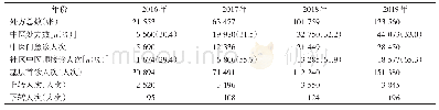 表3 2016—2019年岱山诊疗中心中医药服务提供和双向转诊情况