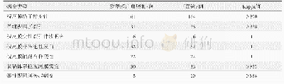 《表2 两种检查结果对比：超广角眼底成像在近视患者周边视网膜病变的临床应用》