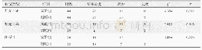 表4 两组患者不同弱视类型疗效比较