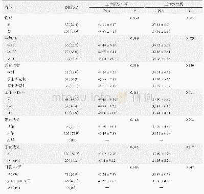表1 一般人口学特征分布情况与工作家庭平衡感、工作效能感