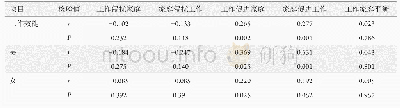 表2 规培生工作家庭平衡感与工作效能相关分析