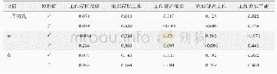 《表3 规培生工作家庭平衡感与工作效能感线性回归分析》