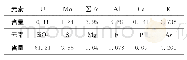 《表1 多元素化学分析结果》