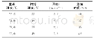《表5 温度、湿度、风速对蒸发的影响》