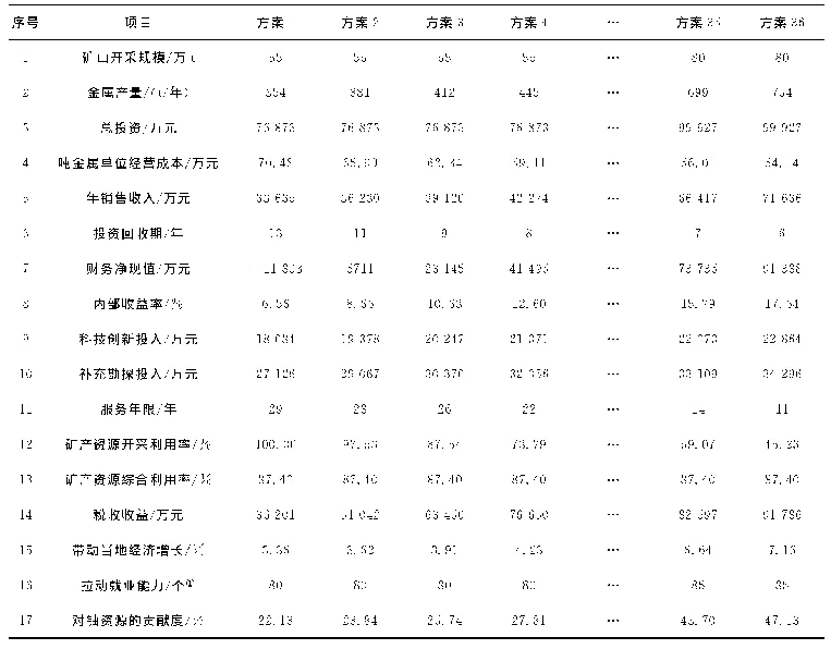 表3 不同开采方案下各指标量化统计