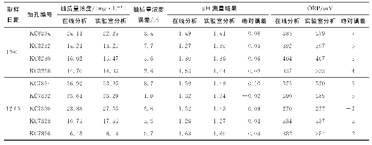 表1 自动巡回检测装置在线分析结果与实验室人工分析结果对比