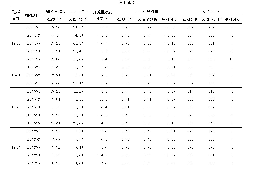 《表1 自动巡回检测装置在线分析结果与实验室人工分析结果对比》