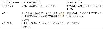 《表1 3种神经退行性疾病行为异常及胃肠动力异常症状比较》