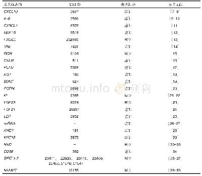 表1 NCBI基因库中人类衰老标志物的基因ID及其在衰老过程中的表达趋势