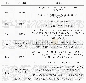 《表3 调研地区糖尿病门诊医疗费用补偿标准比较》