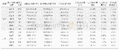 《表2 2018年4月东营市各医疗机构CT检查费分析表》