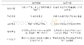 表1 医疗救助与医疗保险的制度特征