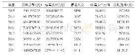 《表3 历年职工医保非“低自付”待遇支付情况》