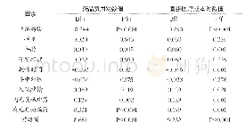 《表5 成本对数值的广义线性模型回归分析结果》