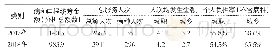 表1 A院实施按病种付费后医保指标运行情况（单位：万元）