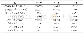 表1 2016-2018全国大病保险承办情况