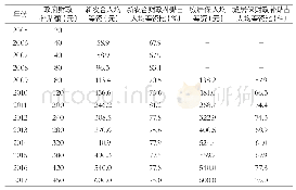 表1 政府历年对城乡居民基本医保的财政补贴情况