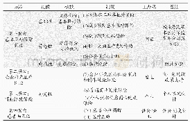 表1 我国医疗保障制度的基本构件