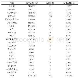 表3 某三甲医院2017年-2019年拒付科室分布情况