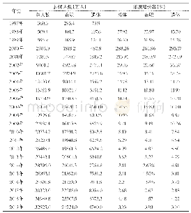 表1 1997-2019年我国职工医保参保变化情况