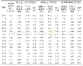 表5 不同情境下统筹基金支出情况比较（门诊费用按40%报销、住院费用按70%报销）