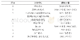 表1 2016-2018年湖南某三甲医院医保结余前10位病种