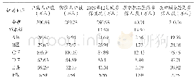 表4 某市2019年度城乡居民基本医保中央财政补助资金结算申请统计表