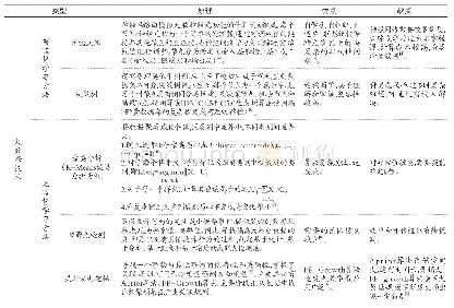 表2 医保欺诈行为识别中常用的大数据技术