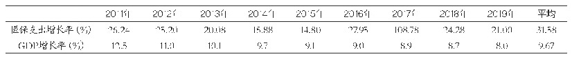 表3 2011—2019年江西省医保支出和GDP增长情况