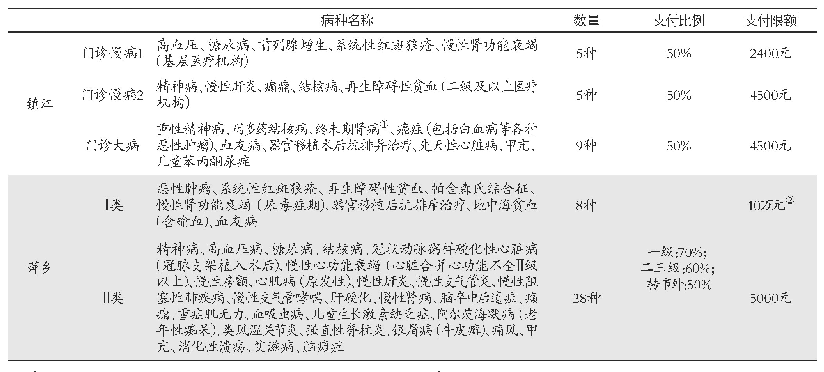 表1 镇江和萍乡城乡居民医保门诊特殊慢性病报销政策