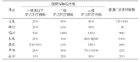 表2 部分地区2019年城乡居民医保住院报销起付线和普通门诊报销限额（单位：元）