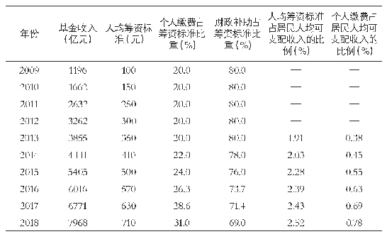 表2 居民医保筹资中各方筹资责任和负担情况