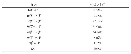 表2 已激活医保电子凭证的广州医保参保人年龄构成情况