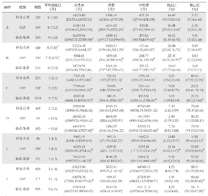 表2 资源消耗比较：DIP与临床路径对医疗资源消耗影响的实证研究