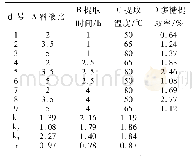 表2 热水提取法正交试验设计