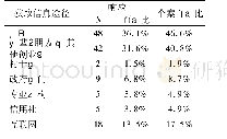 《表2 获取信息途径种类频率表》