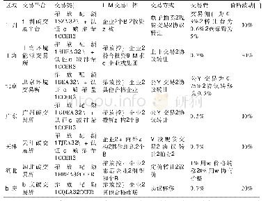 表3 各试点交易规则总结